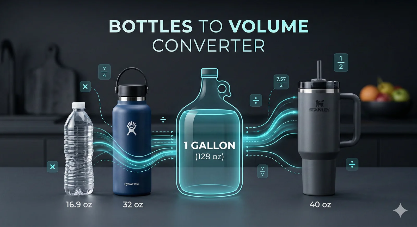 How Many Ounces In a Gallon | Free Calculator 2 Visual calculator showing how many 16.9 oz water bottles make a gallon, featuring a size comparison of a 16.9 oz disposable bottle, a 32 oz flask, and a 40 oz tumbler converting into a 128 oz gallon jug.