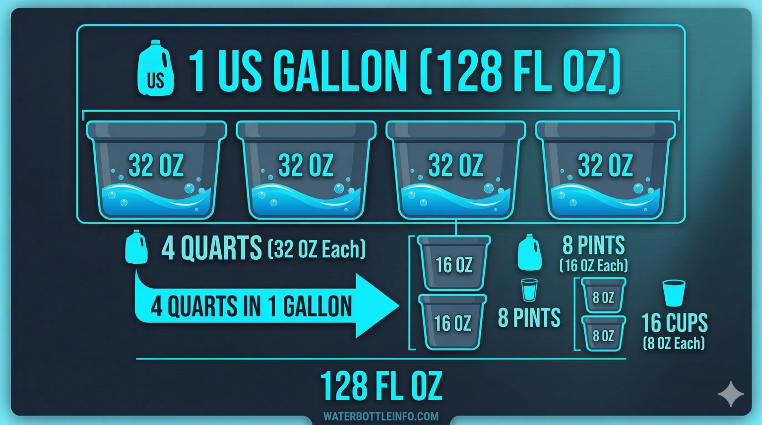 How Many Ounces in a Gallon? [Hydration Converter Tool]
