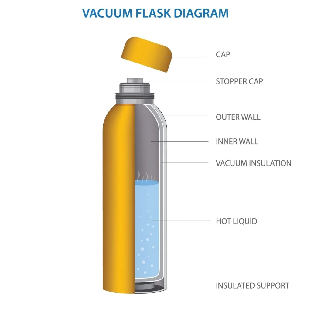 The Ultimate MiiR Water Bottle Review: A Buy-It-For-Life Hydration Companion? 9 vacuum flask cross section diagram, AI generated